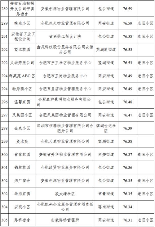包河區(qū)第四季度住宅小區(qū)物業(yè)服務(wù)測(cè)評(píng)成績(jī)單出爐 承接檔案服務(wù)外包成新亮點(diǎn)